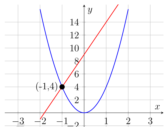 figure from the test