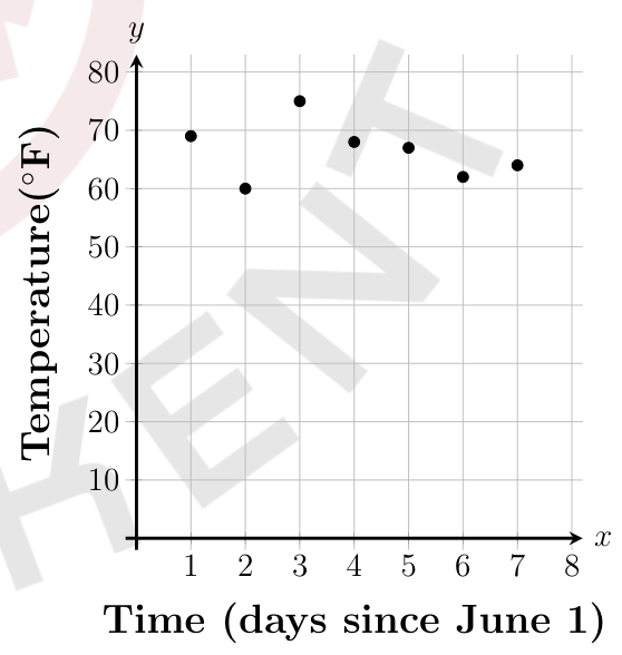 figure from the test