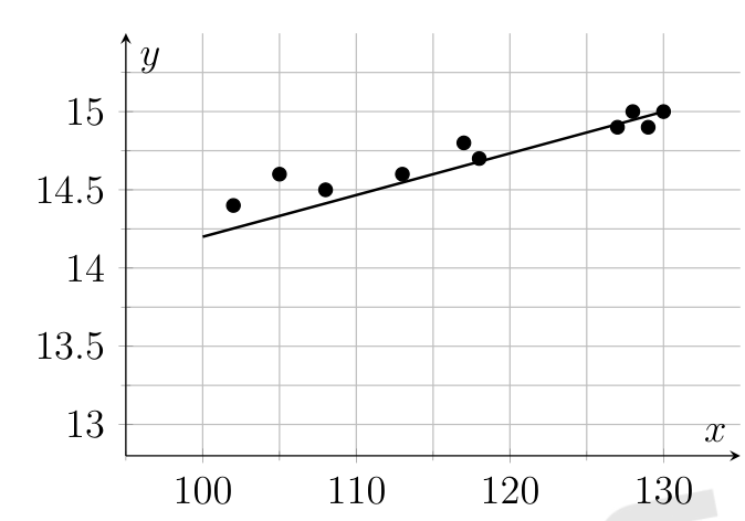 figure from the test