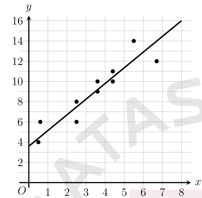 figure from the test